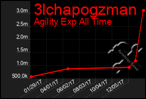 Total Graph of 3lchapogzman