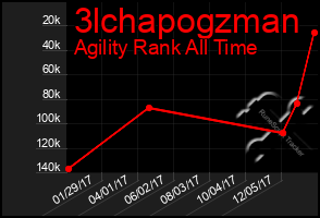 Total Graph of 3lchapogzman