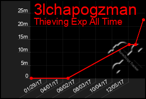 Total Graph of 3lchapogzman