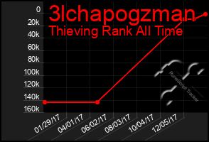 Total Graph of 3lchapogzman