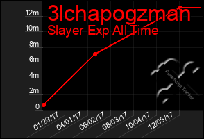 Total Graph of 3lchapogzman