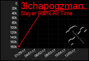 Total Graph of 3lchapogzman
