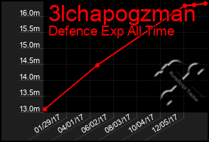 Total Graph of 3lchapogzman