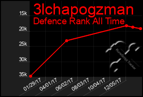 Total Graph of 3lchapogzman