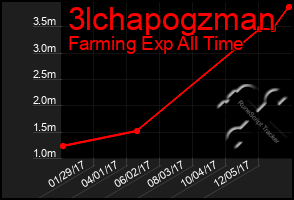 Total Graph of 3lchapogzman