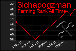 Total Graph of 3lchapogzman