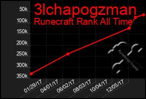 Total Graph of 3lchapogzman