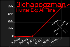 Total Graph of 3lchapogzman