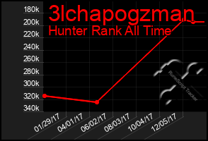 Total Graph of 3lchapogzman