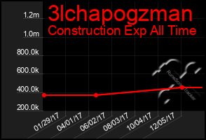 Total Graph of 3lchapogzman