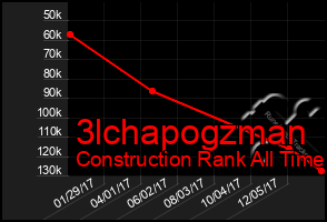 Total Graph of 3lchapogzman