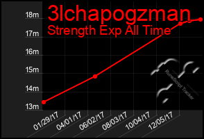 Total Graph of 3lchapogzman