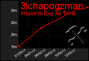 Total Graph of 3lchapogzman
