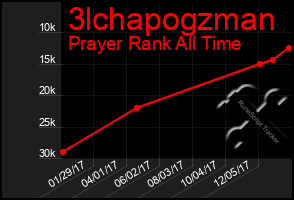Total Graph of 3lchapogzman