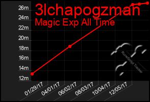 Total Graph of 3lchapogzman