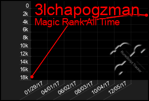 Total Graph of 3lchapogzman