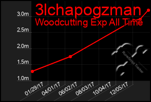 Total Graph of 3lchapogzman