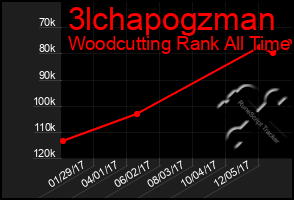 Total Graph of 3lchapogzman