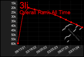 Total Graph of 3li