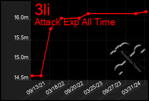 Total Graph of 3li