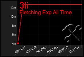 Total Graph of 3li