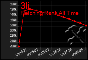 Total Graph of 3li