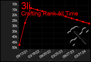 Total Graph of 3li