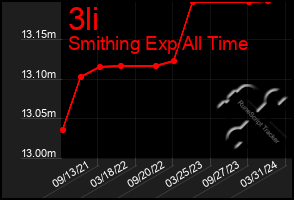 Total Graph of 3li