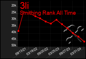 Total Graph of 3li