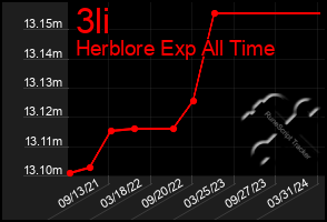 Total Graph of 3li