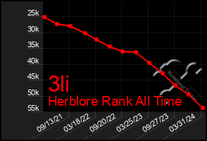 Total Graph of 3li