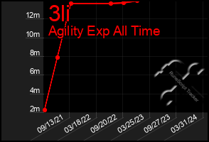 Total Graph of 3li