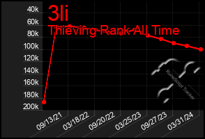 Total Graph of 3li