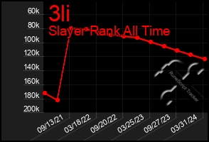 Total Graph of 3li