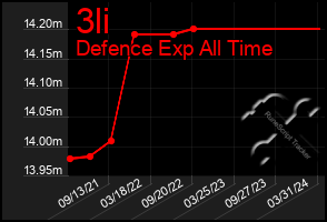 Total Graph of 3li