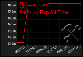 Total Graph of 3li