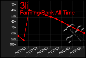 Total Graph of 3li