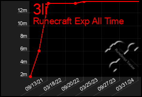 Total Graph of 3li