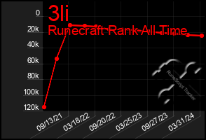 Total Graph of 3li