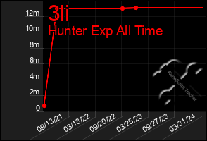 Total Graph of 3li