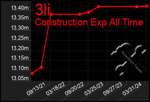 Total Graph of 3li