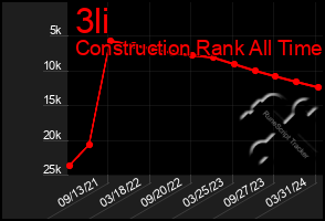 Total Graph of 3li