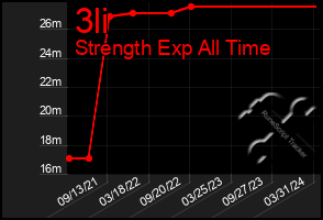 Total Graph of 3li