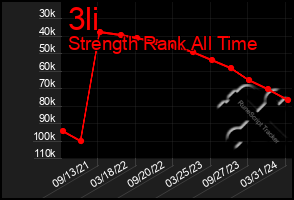 Total Graph of 3li