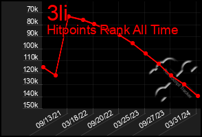 Total Graph of 3li