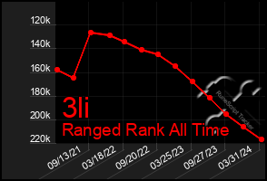 Total Graph of 3li