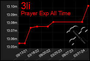 Total Graph of 3li