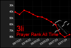 Total Graph of 3li