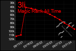 Total Graph of 3li