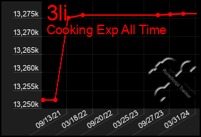 Total Graph of 3li